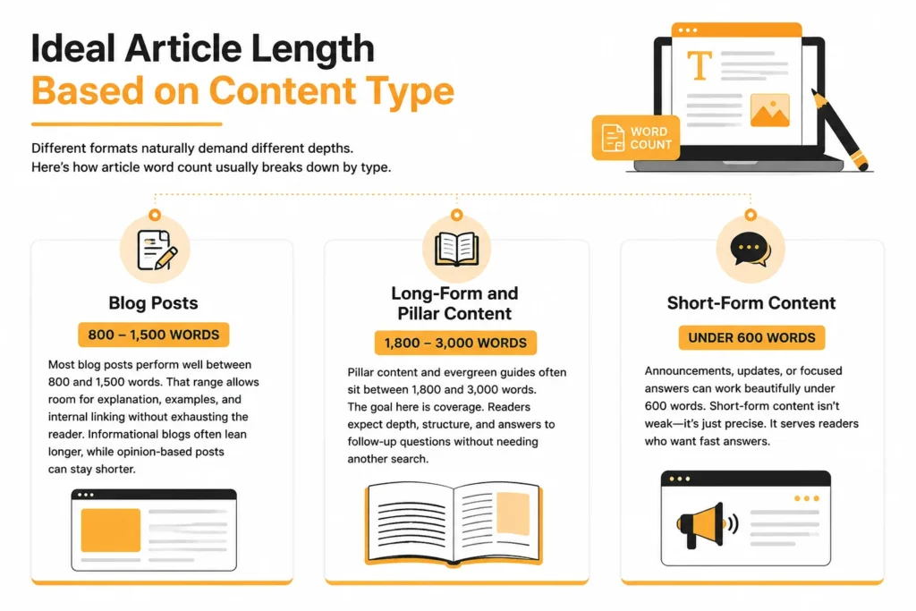 Infographic showing ideal article lengths for blog posts, long-form content, and short-form content.