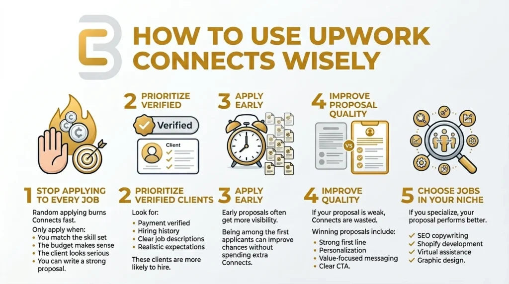 upwork connects