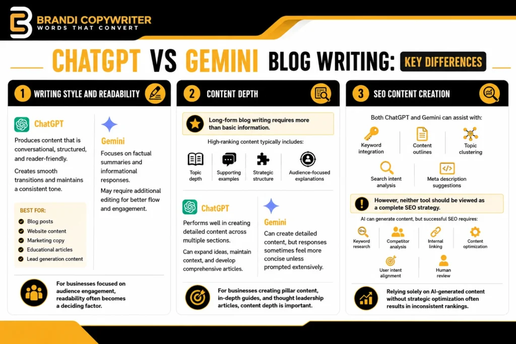Landscape infographic comparing ChatGPT and Gemini for blog writing, highlighting differences in writing style, content depth, and SEO content creation.